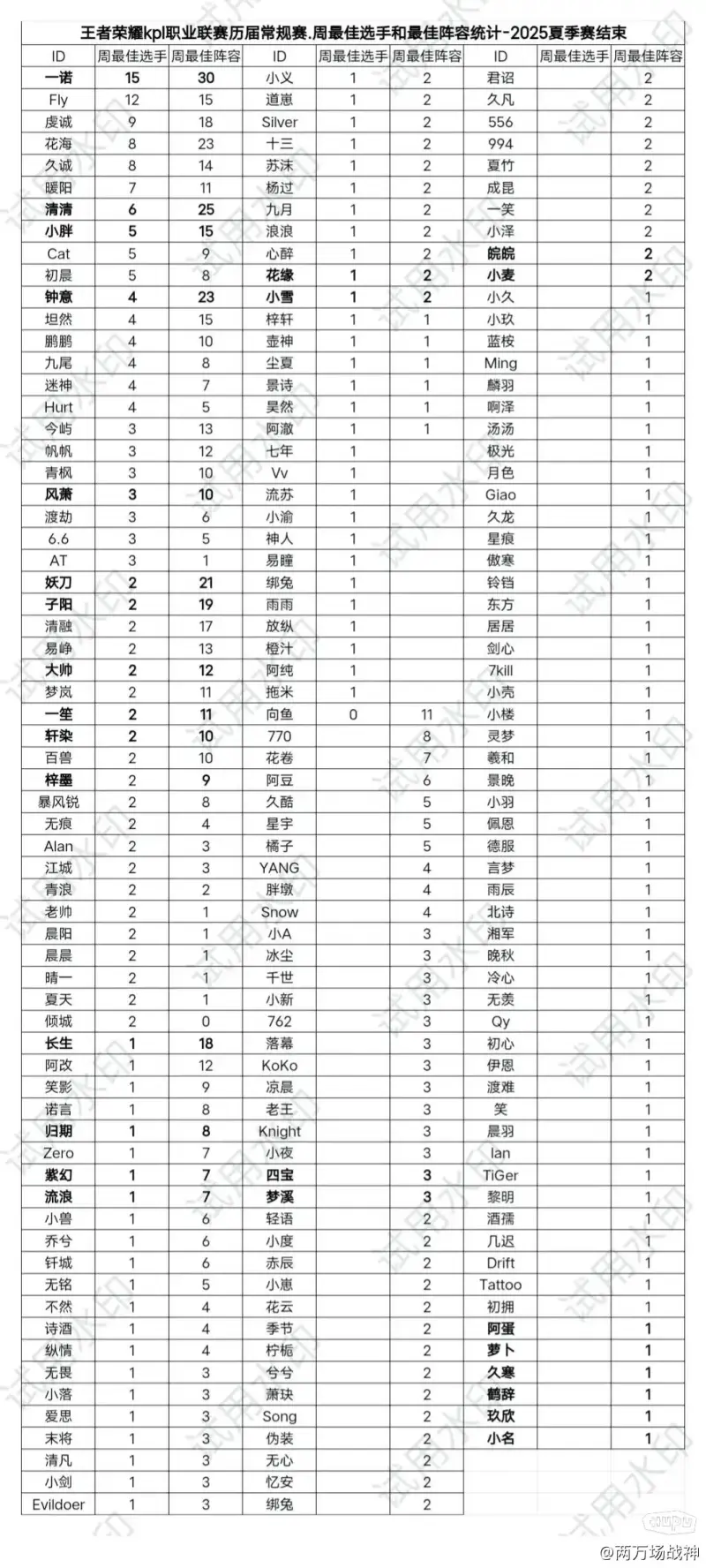 乐鱼网页版登录-周最佳选手、最佳阵容次数排名：一诺双榜均排名第一